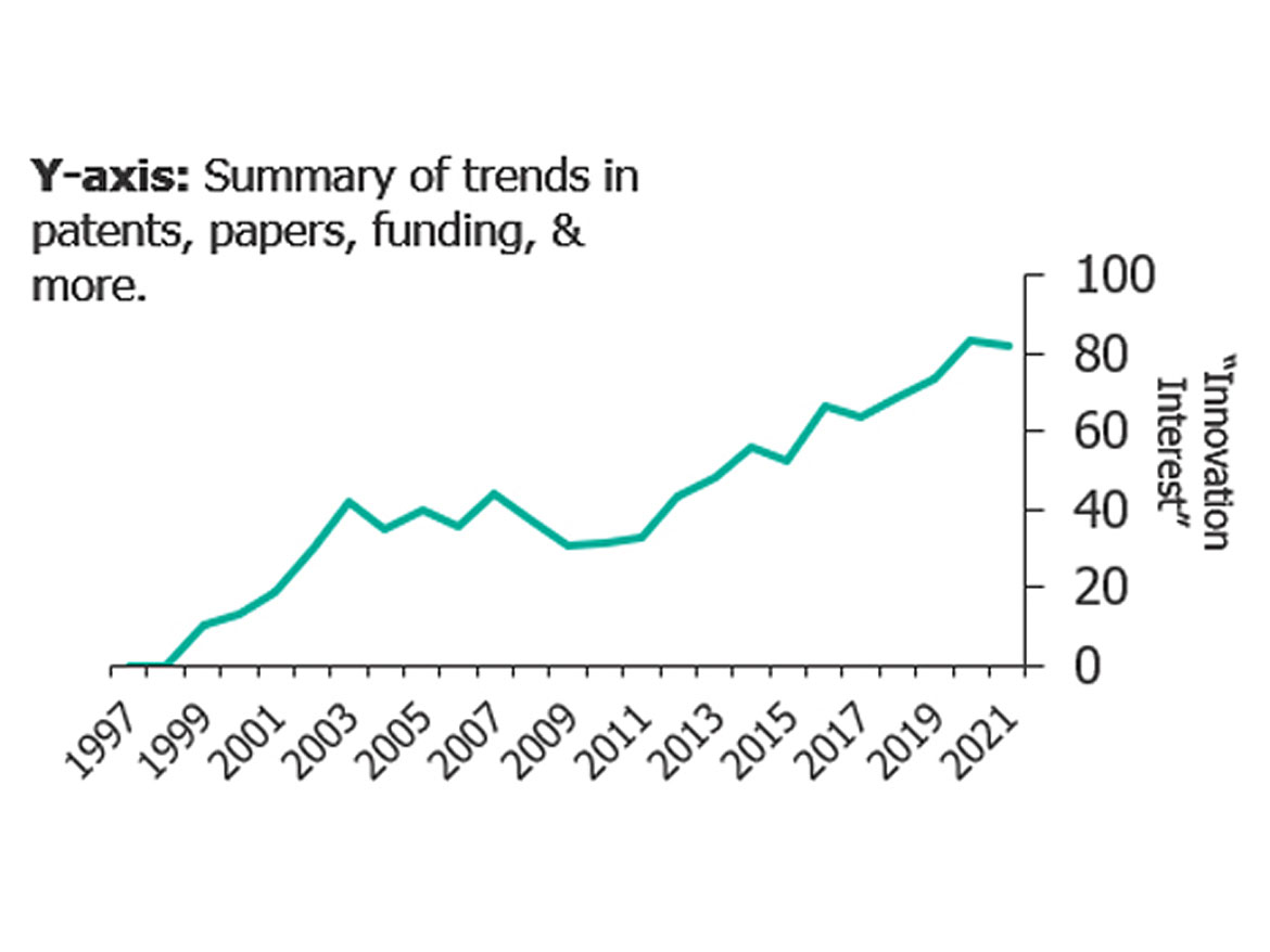 Following a decade-long plateau, innovation interest is growing steadily.