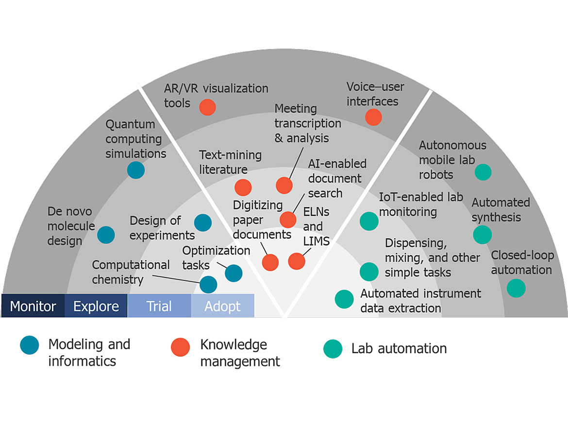 Roadmap for adopting digital technologies in the lab.