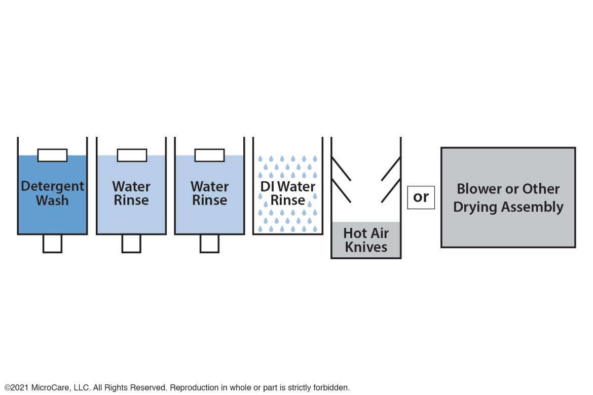 Most aqueous cleaner machines have horizontal layouts and use a series of heated water wash and rinse tanks.