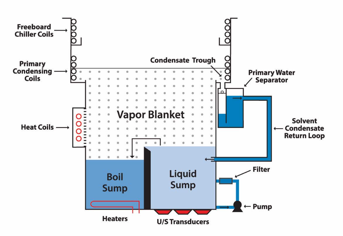 Vapor degreasing is a closed-loop system that cleans using a solvent-based cleaning fluid.