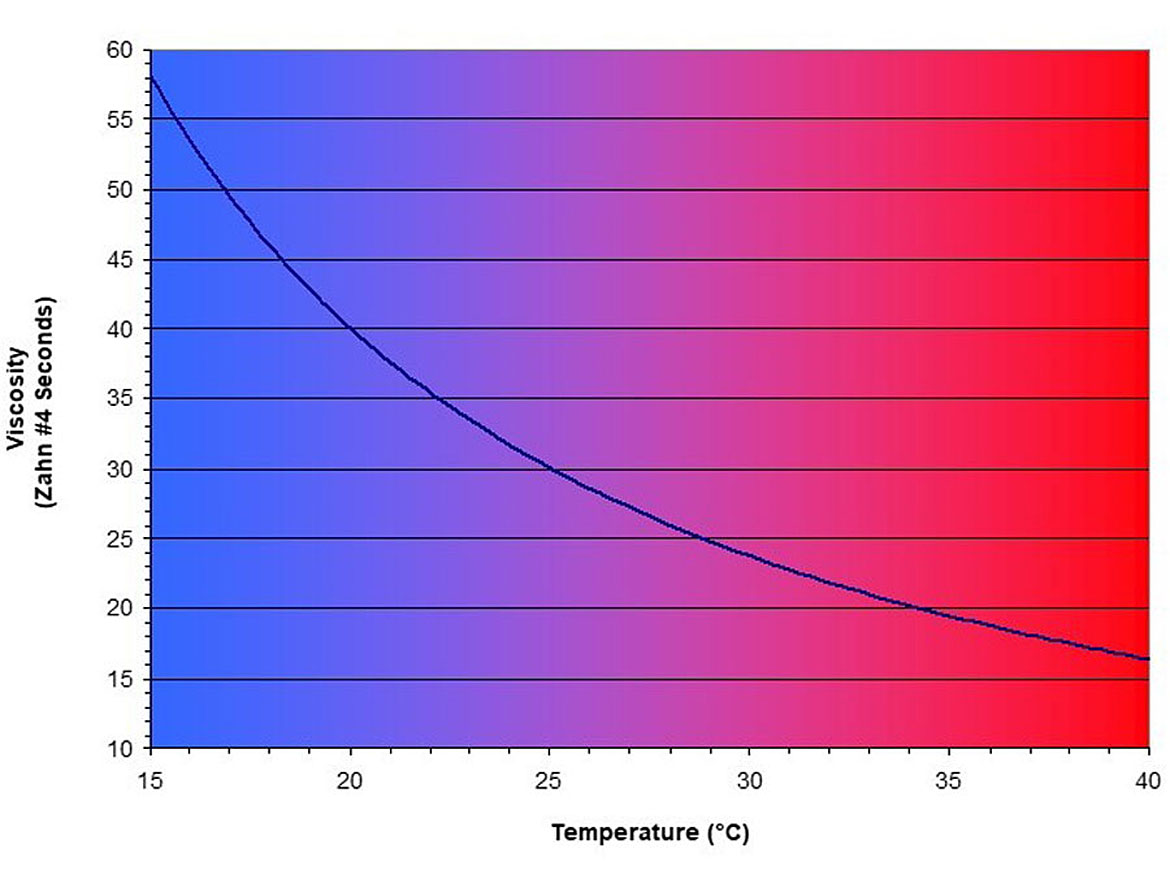 Paint viscosity vs. temperature curve for Valspar 080 White