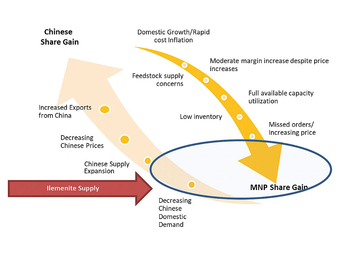 Chinese TiO<sub>2</sub> dynamics impacting the global industry.