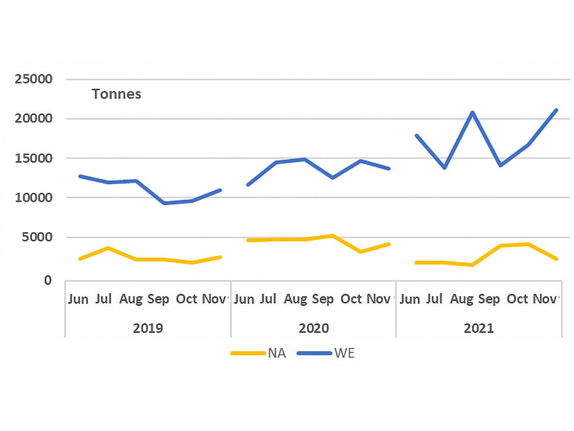 2019-2021: Chinese exports into developed TiO<sub>2</sub> markets. Source: Global Trade Tracker