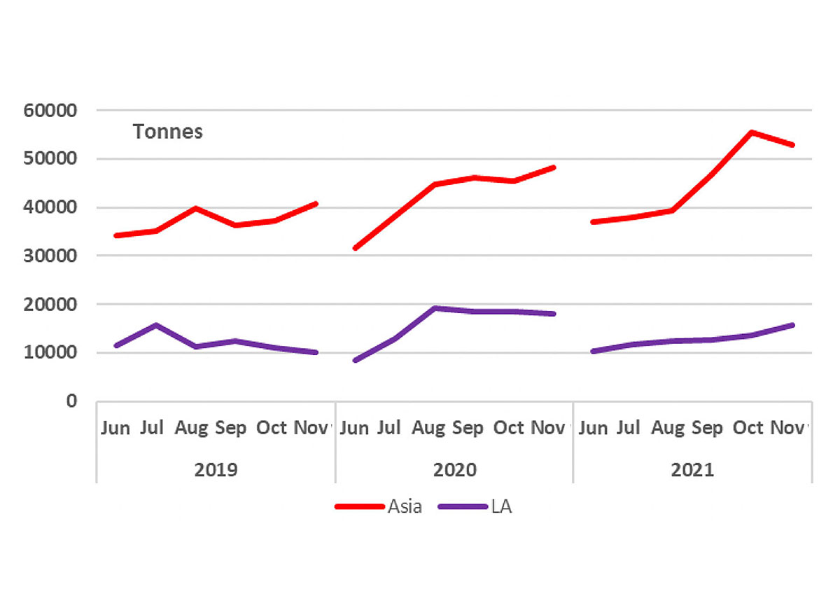 2019-2021: Chinese exports into developed TiO<sub>2</sub> markets. Source: Global Trade Tracker