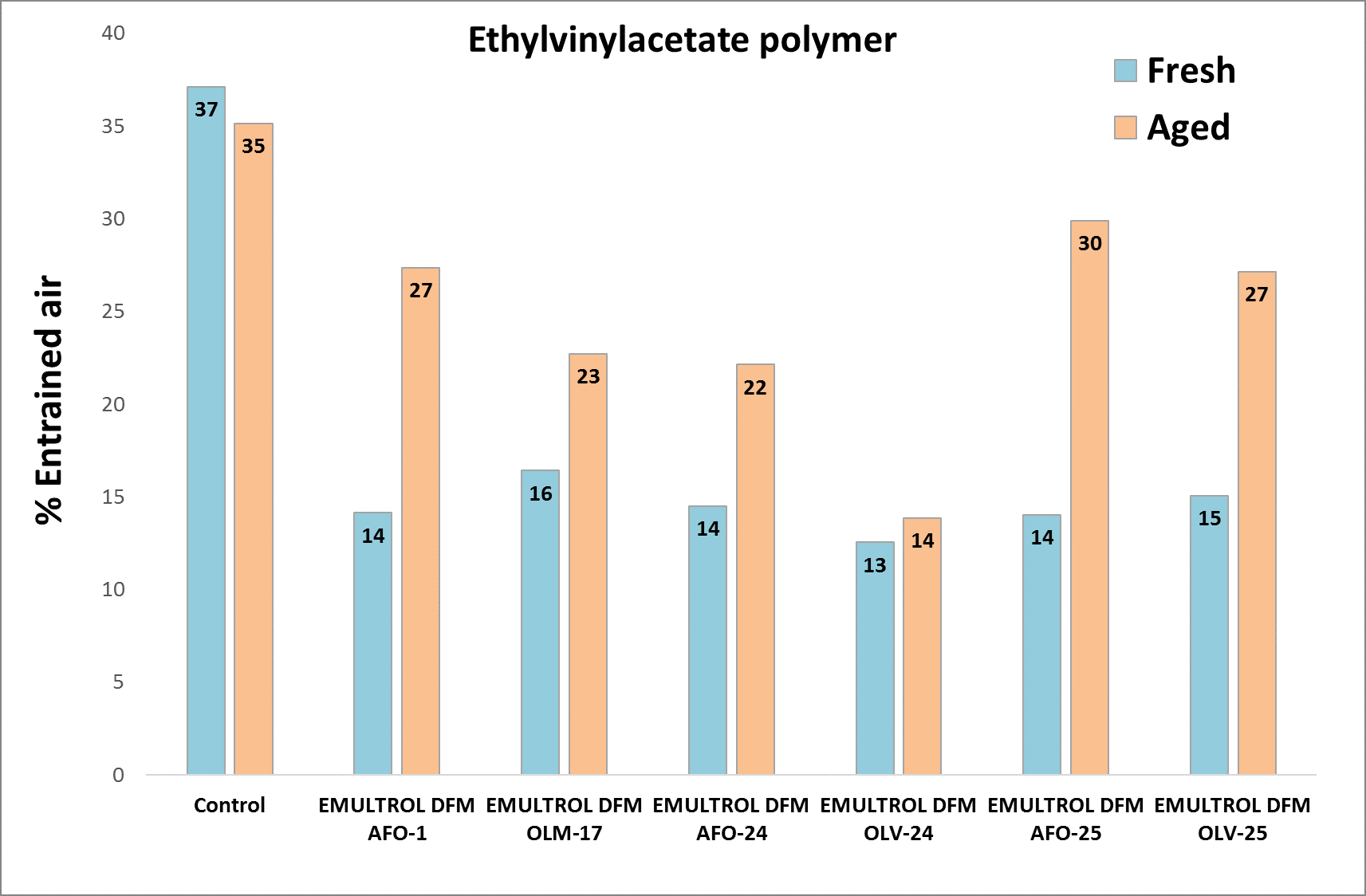 The results of the anti-foam effectiveness tests on 4 standard water based polymer dispersions of the paints and coatings industry are shown, showing both the effectiveness of the fresh test (blue) and the test after the aging of the polymer dispersion (orange).