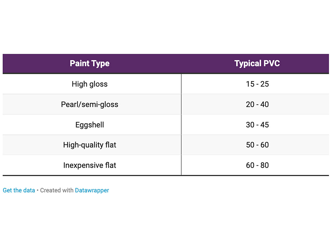 Typical PVC values versus gloss level.