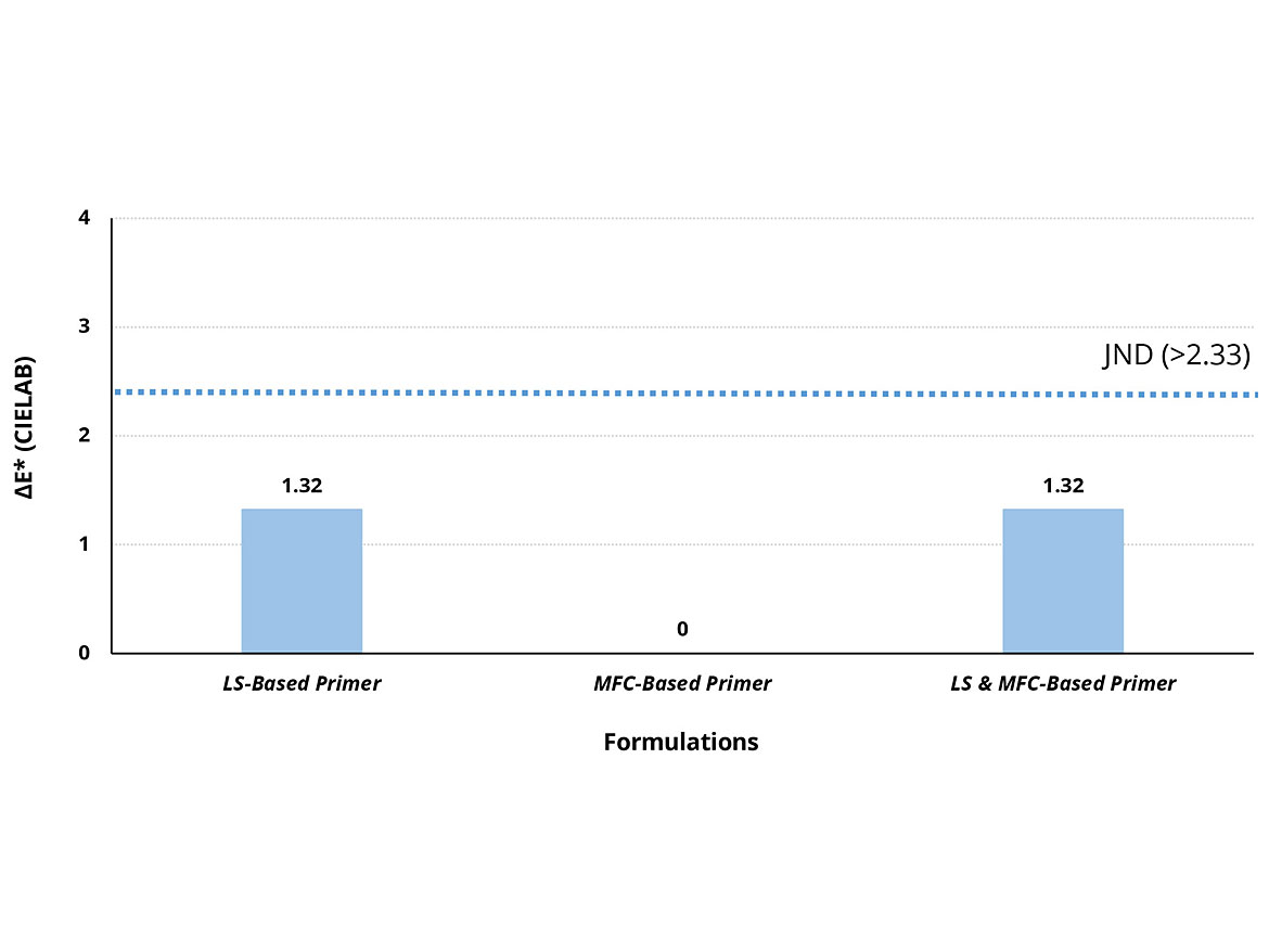 CIELAB color difference values as measured by the CIELAB color meter (Standard NS-EN ISO/CIE 11664-4:2019).