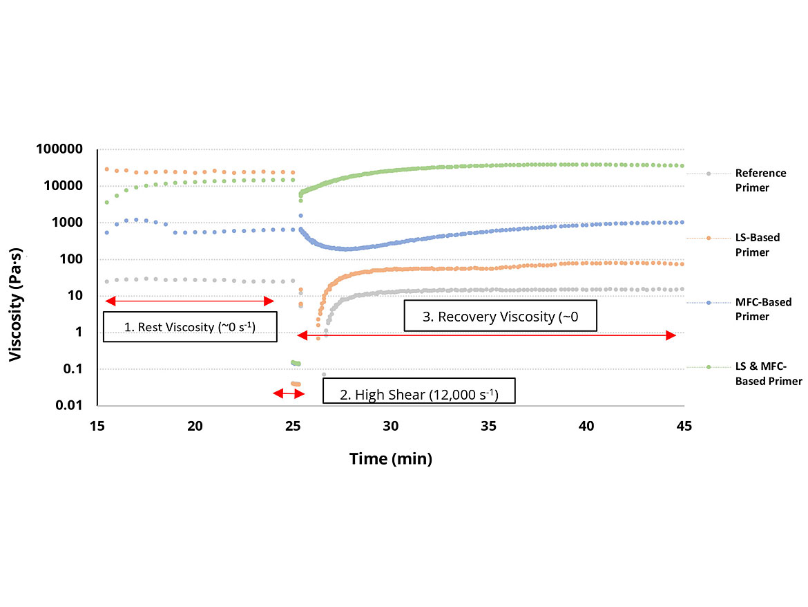 The 3-iTT of all four formulations tested. All formulations were measured using an Anton-Parr MCR rheometer, high-shear bob and cup geometry, at room temperature.