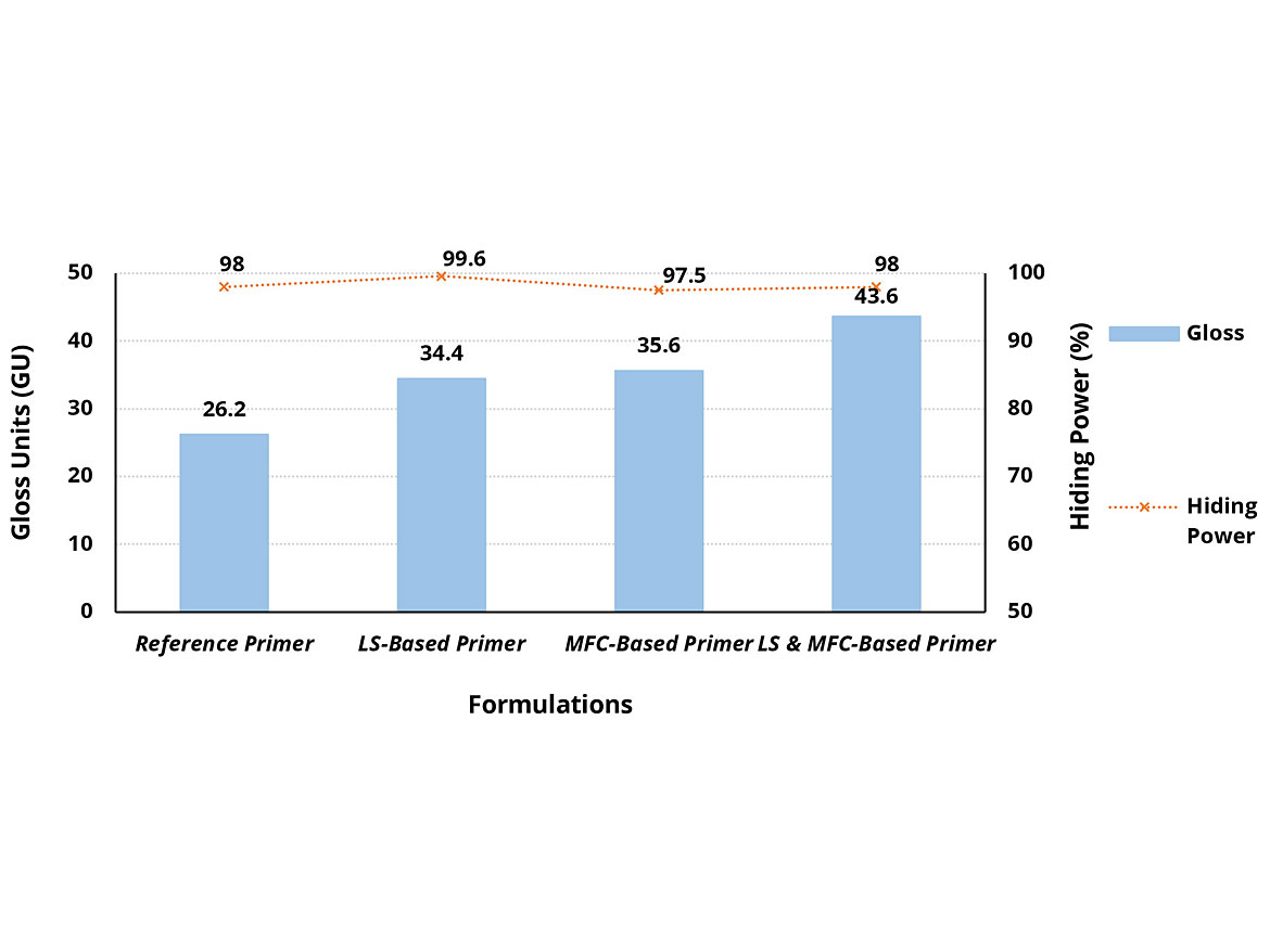 Gloss (GU) (ASTM Standard – D523) and Hiding Power (%) (ASTM Standard – D2805-11) of all primer formulations tested at 150 µm wet-film thickness, measured on Byko-Chart 2810.