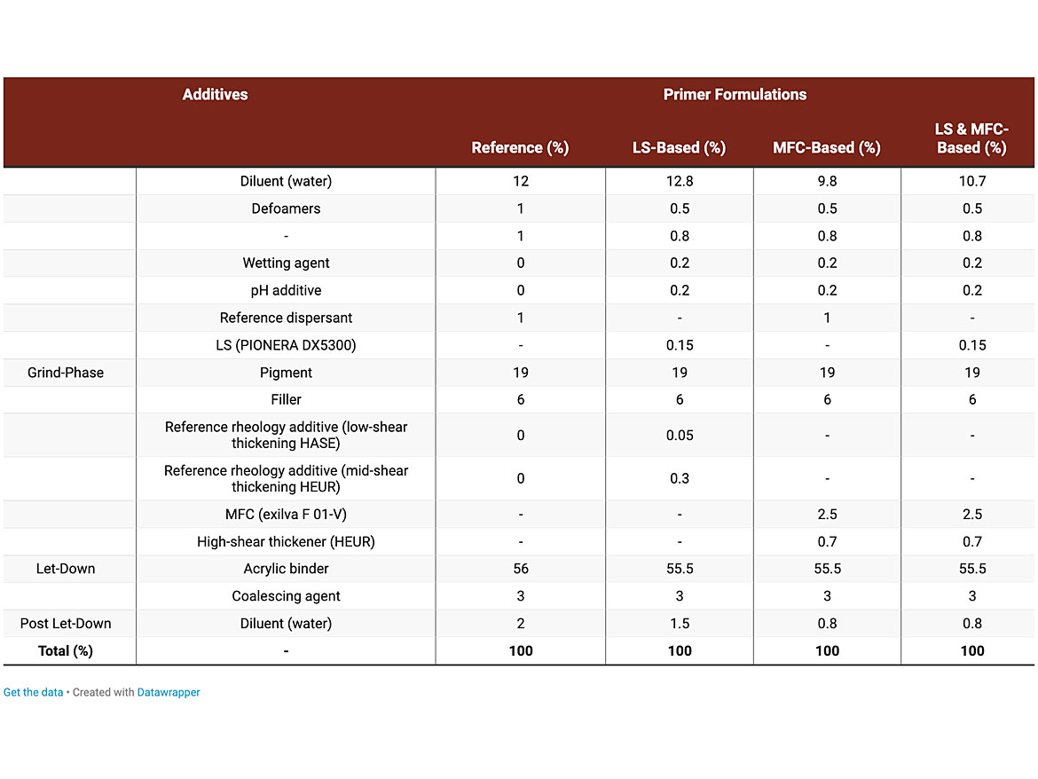 Overview of the acrylic water-based primer formulations incorporating LS and MFC.