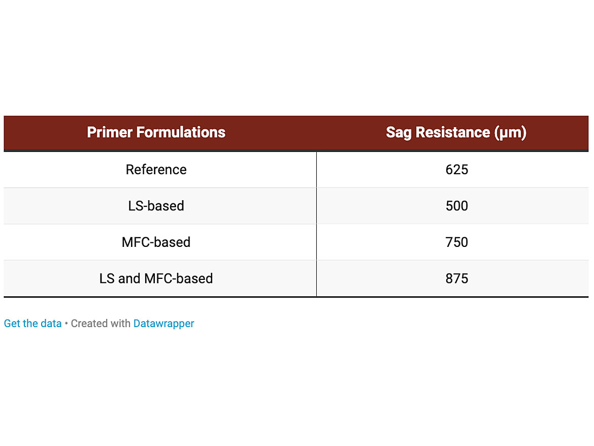 Sag-resistance values (µm) for all four primers tested.