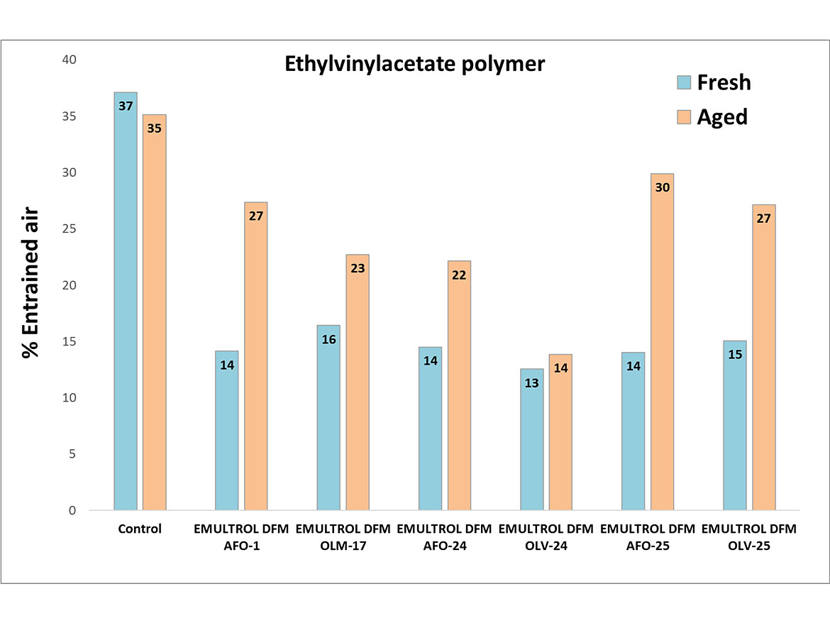 The results of the anti-foam effectiveness tests on four standard water-based polymer dispersions