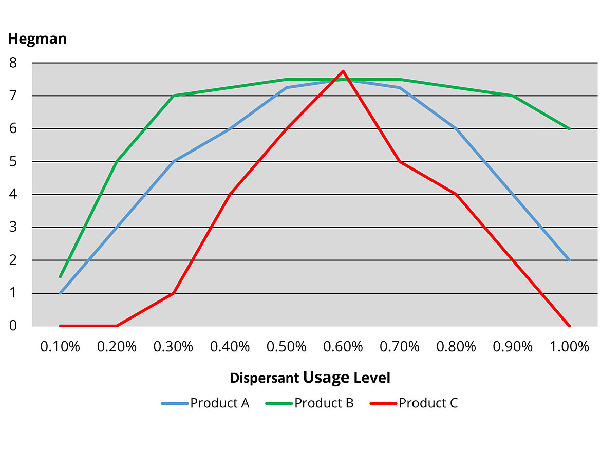 Coating system robustness - Hegman grind.