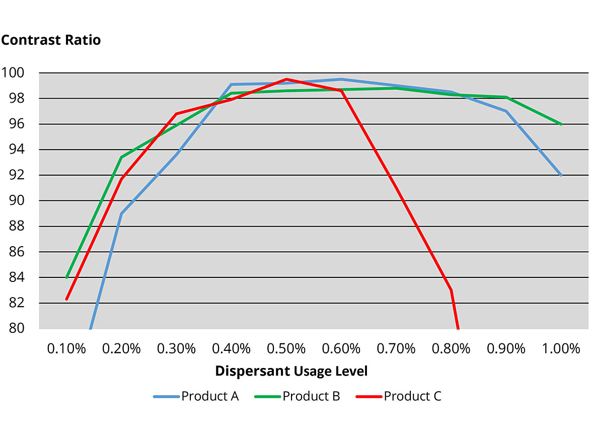 Coating system robustness – contrast ratio.