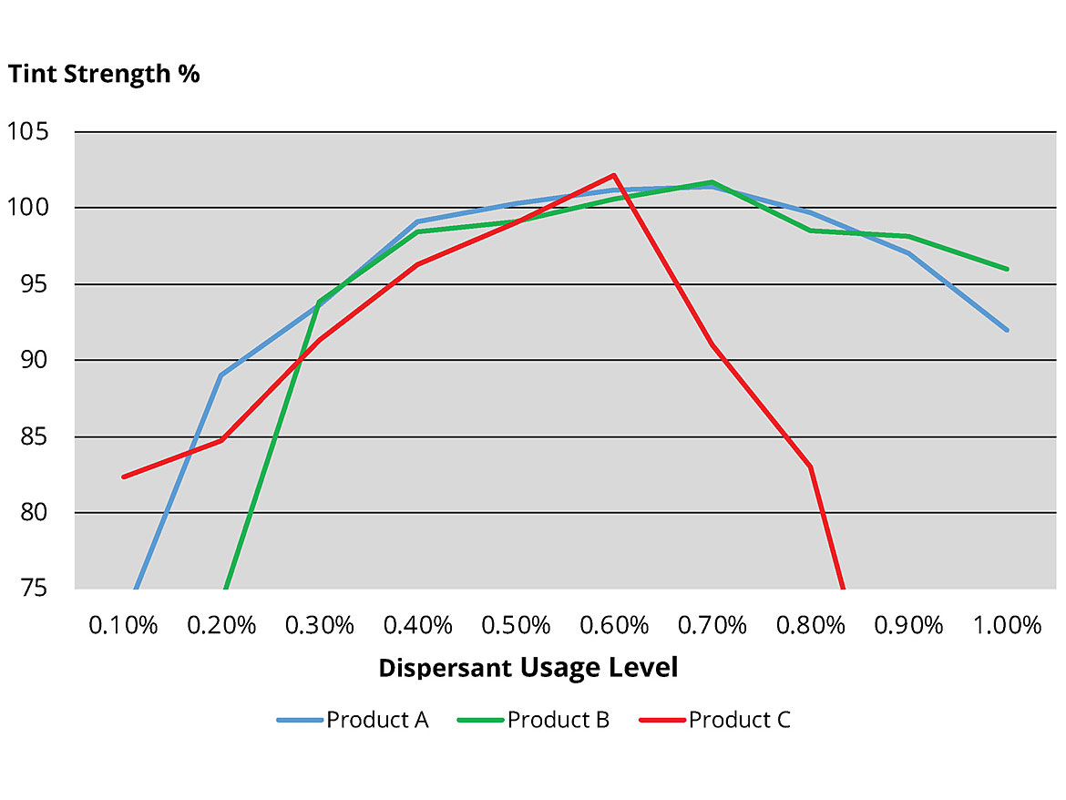 Coating system robustness – tint strength.