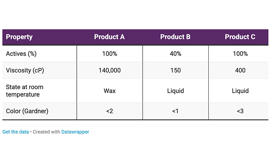 Dispersant properties.