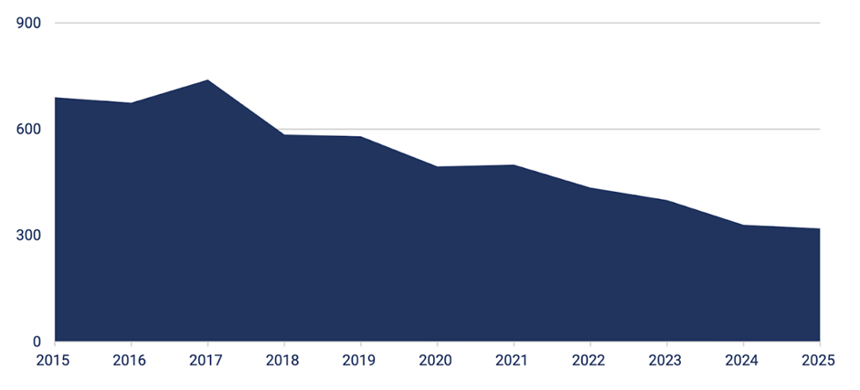 Global natural rutile supply outlook (kt) (Iluka Resources, February 24, 2022).