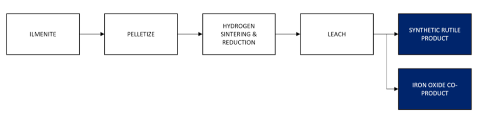 Block flow diagram of IperionX’s synthetic rutile production process.