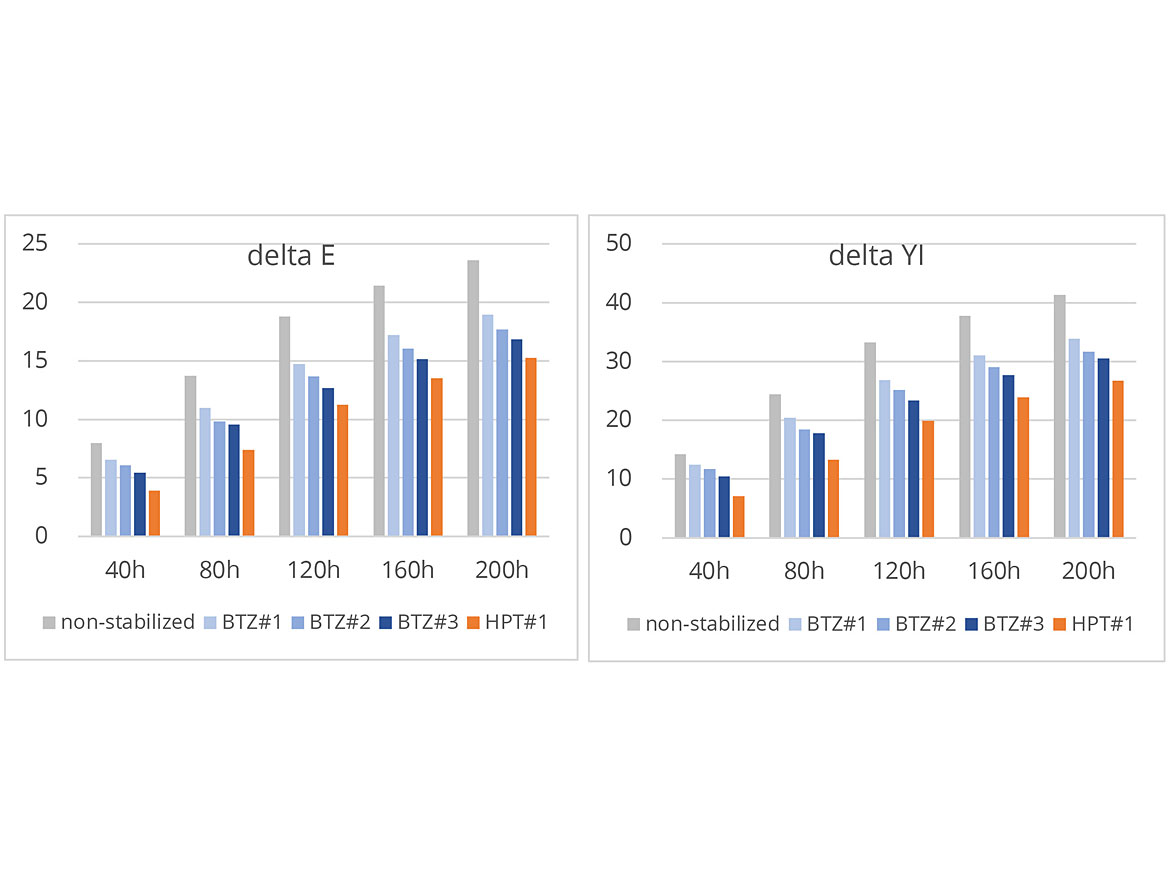 Comparison of UV absorbers: color change (ΔE, ΔYI) of specimens after different accelerated aging periods on Bandol Wheel H in accordance with DIN EN 16472.