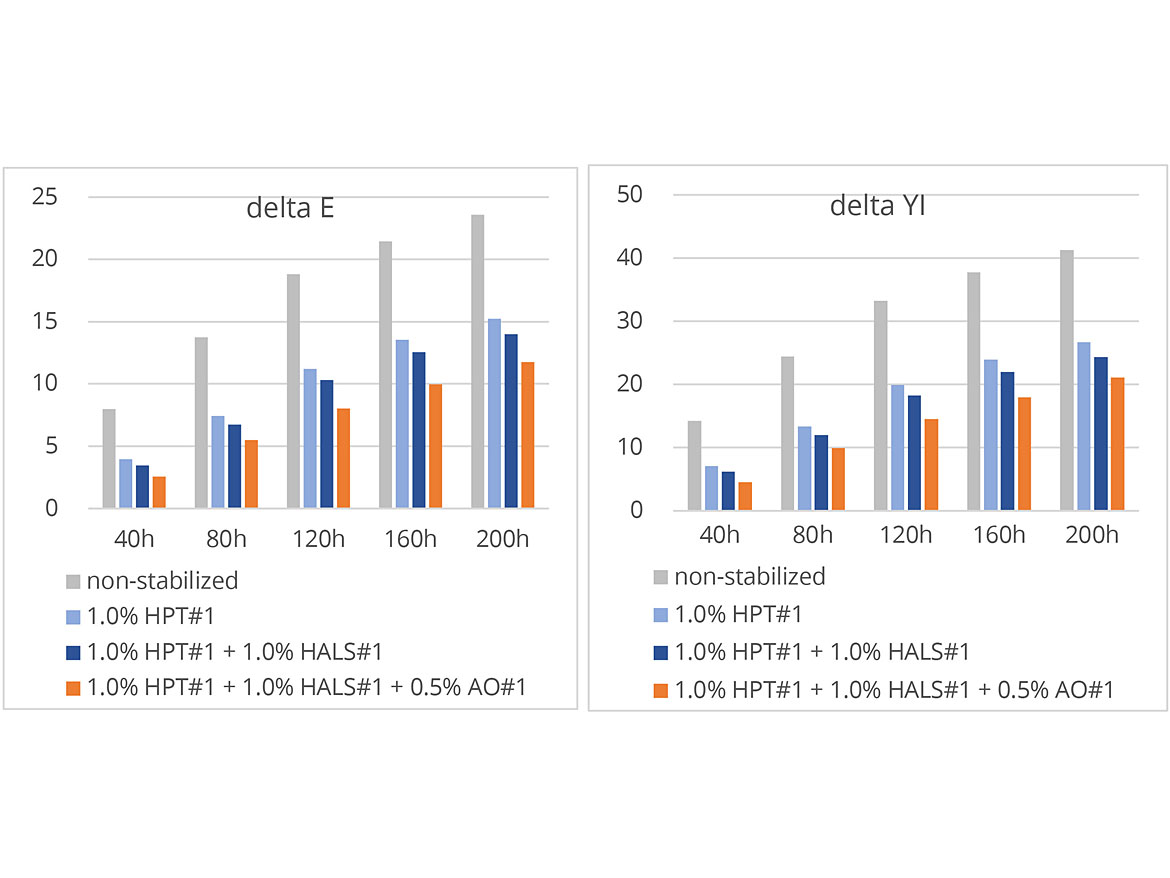 Combination of stabilizers (UVA, HALS, and AO): color change (ΔE, ΔYI) of specimens after different accelerated aging periods on Bandol Wheel H in accordance with DIN EN 16472.