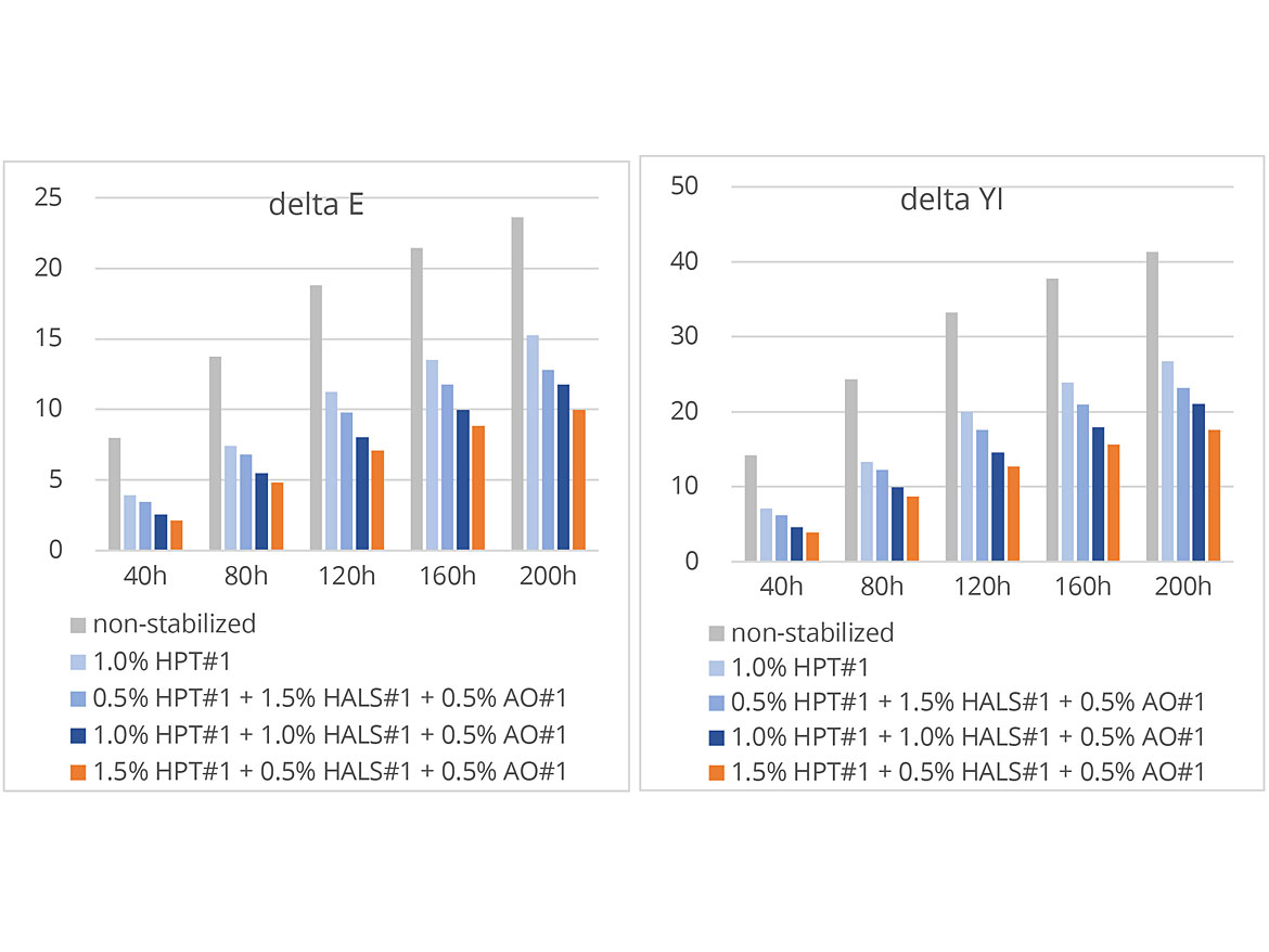 Color change (ΔE, ΔYI) of specimens with different ratios of UVA to HALS and after different accelerated aging periods on Bandol Wheel H as specified in DIN EN 16472.