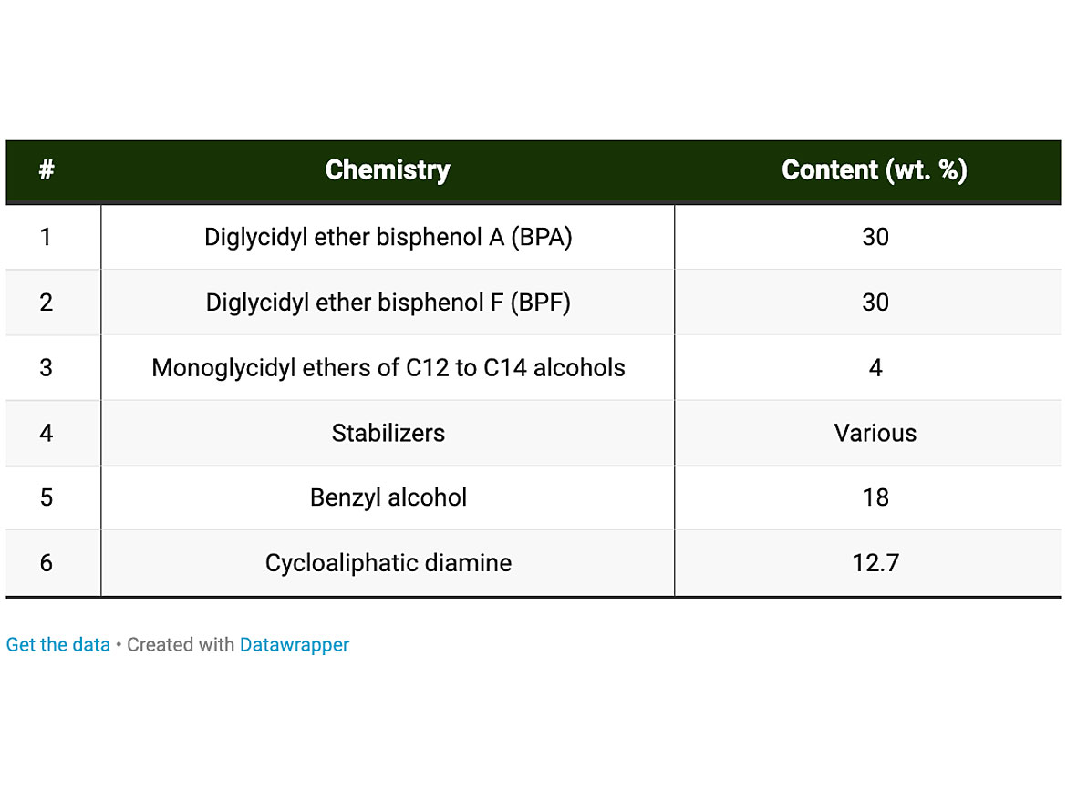 Solvent-based epoxy formulation.