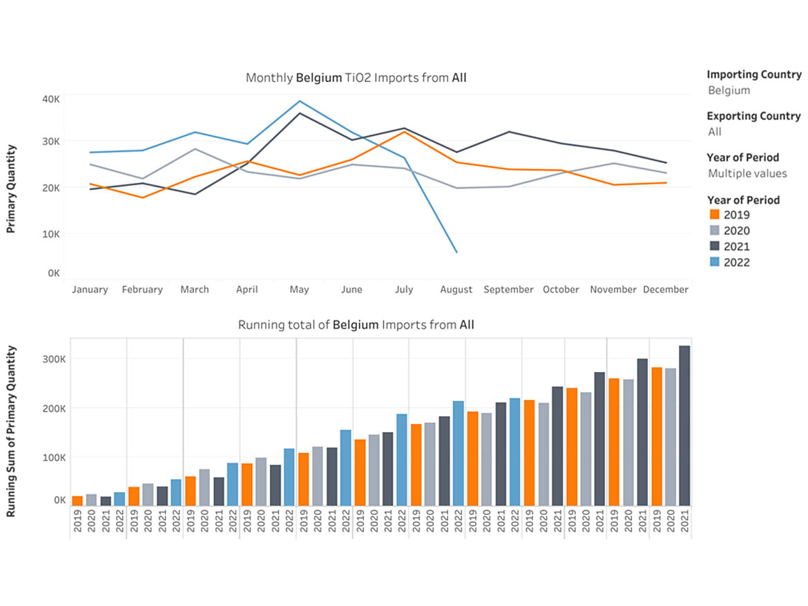 2019-2022: TiO<sub>2</sub> import volumes into Belgium.<sup>1</sup>