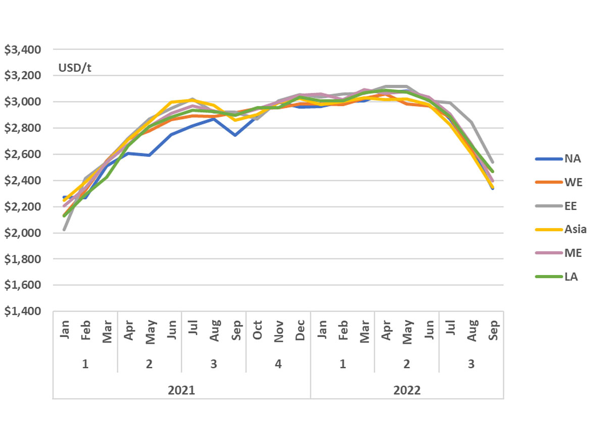 2021-2022: Chinese export prices to global regions.