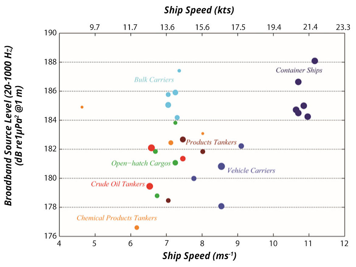 Acoustic energy emissions according to vessel type and speed.<sup>3</sup>