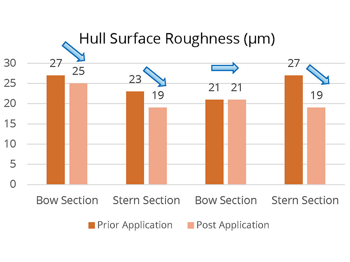 Hull surface roughness prior and post application of XGIT-Fuel