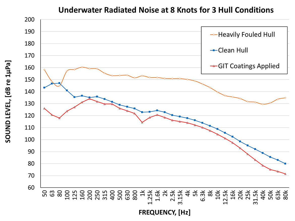  Underwater radiated noise measurements with vessels in a heavy fouled condition, with a clean hull and after being retrofitted with XGIT-Fuel, XGIT-Prop and XGIT-URN.