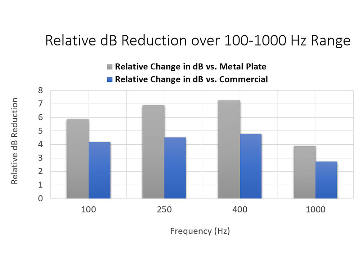Relative dB reduction of XGIT-URN compared to metal plate and commercial standard anti-corrosive primer.
