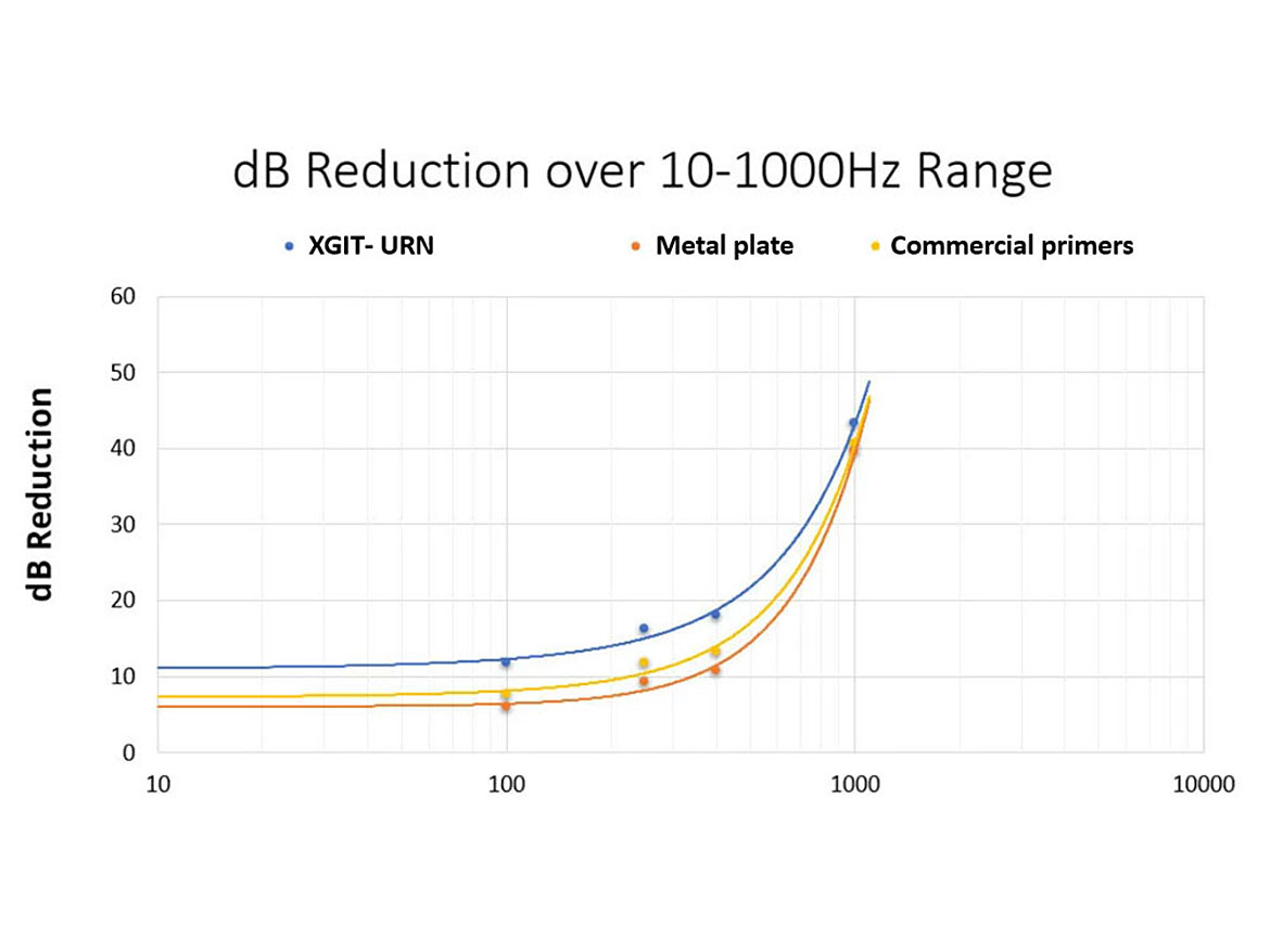 Noise reduction: orange line - metal plate representing the ship hull; yellow line - representing commercial standard epoxy anticorrosive primers; blue line - representing XGIT-URN.