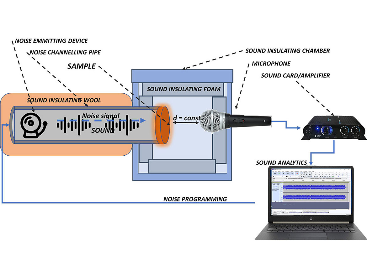 Laboratory acoustic measuring setup.