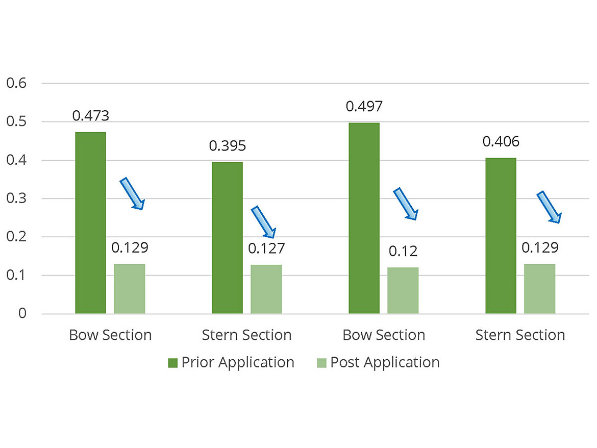 Average wet coefficient of friction data prior and post application of XGIT-Fuel.