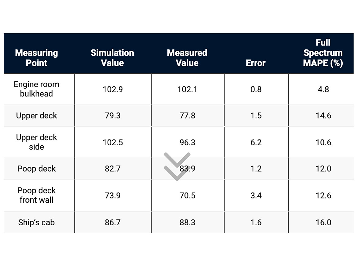 Values measured and simulated from a study on a tanker.<sup>6</sup>