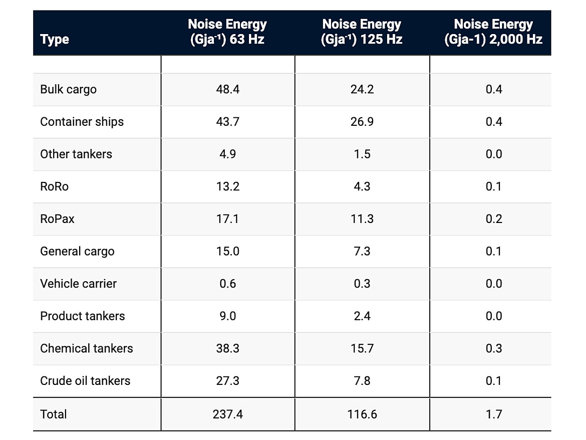 Noise energy according to vessel type.<sup>6</sup>