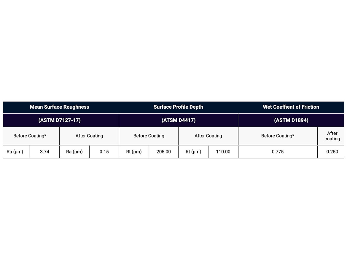 Surface properties before and after XGIT-Prop coating application.