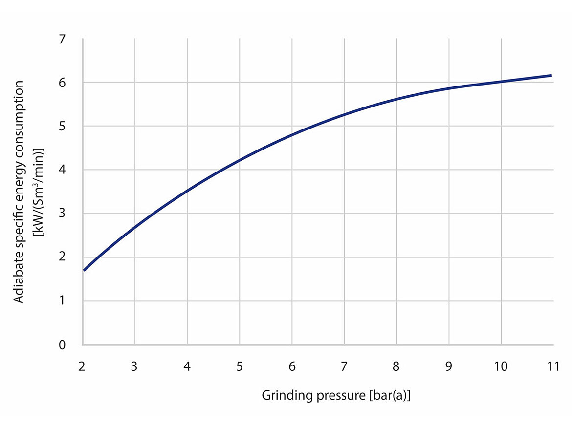 Compressed air generation and efficiency.