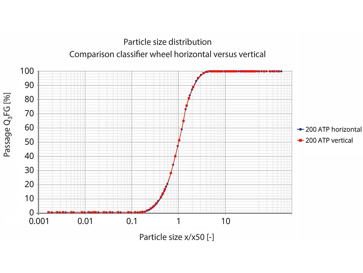 Horizontal vs. vertical wheel.