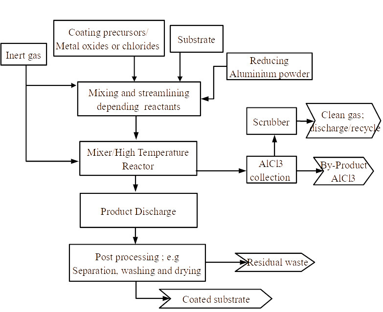 A block diagram of the process.