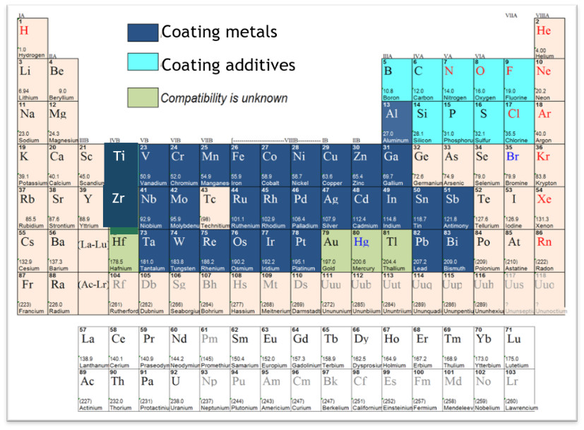 Elements suitable for processing using the Kinaltek technology..