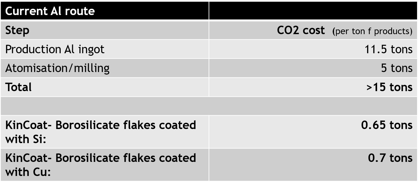 Environmental analysis; KinCoat versus Al flakes.