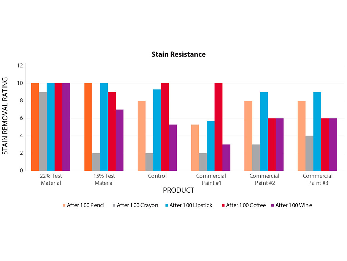 Stain resistance ratings.