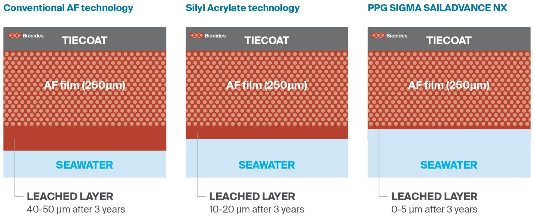 New Coating Delivers Breakthrough Antifouling Technology