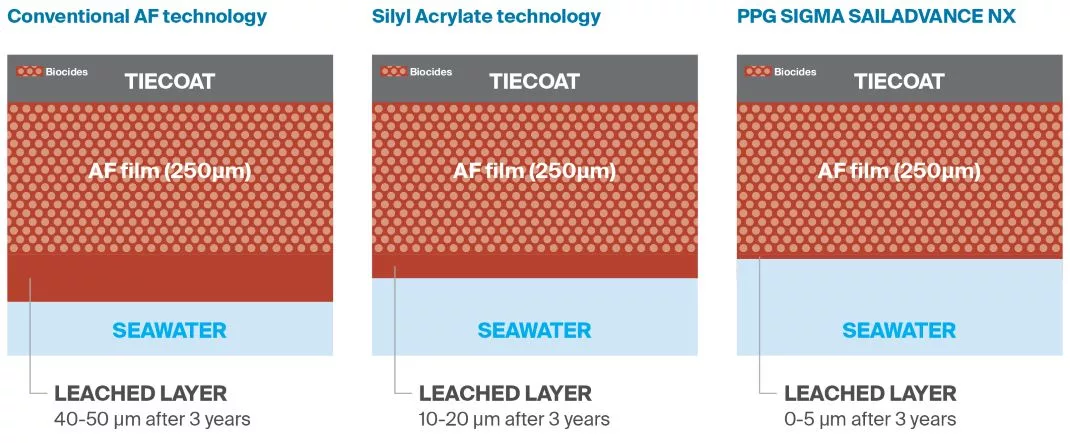 New Coating Delivers Breakthrough Antifouling Technology