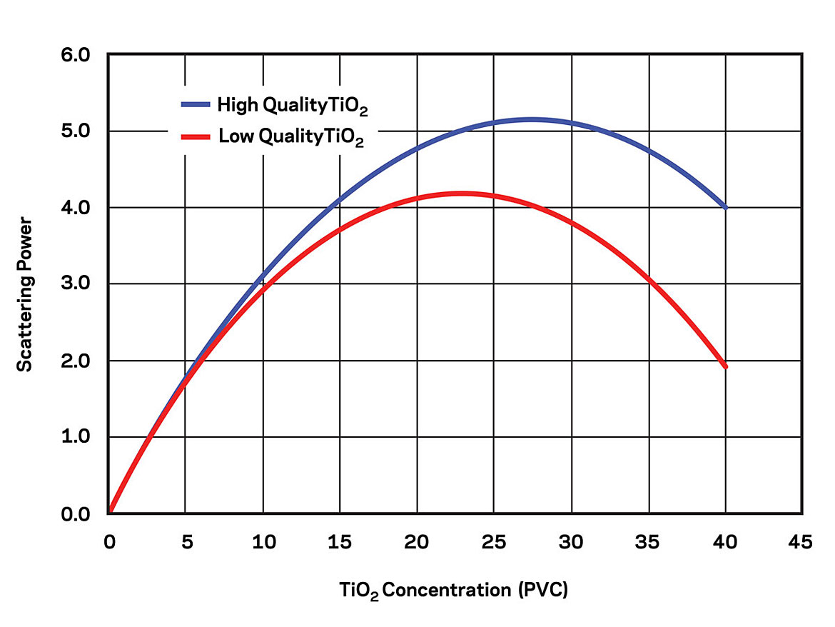 Scattering power at varying TiO2 concentrations