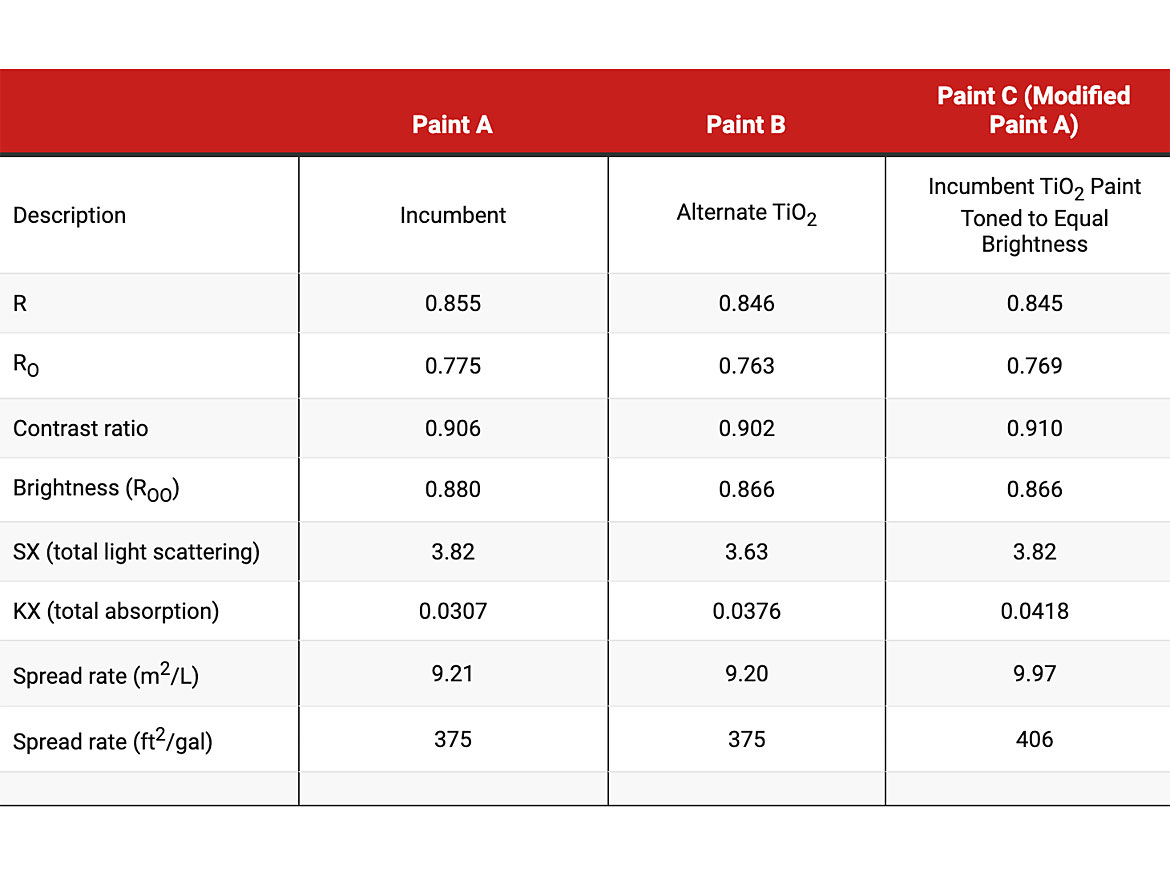 Optical properties of paints with different light scattering and absorption strengths.