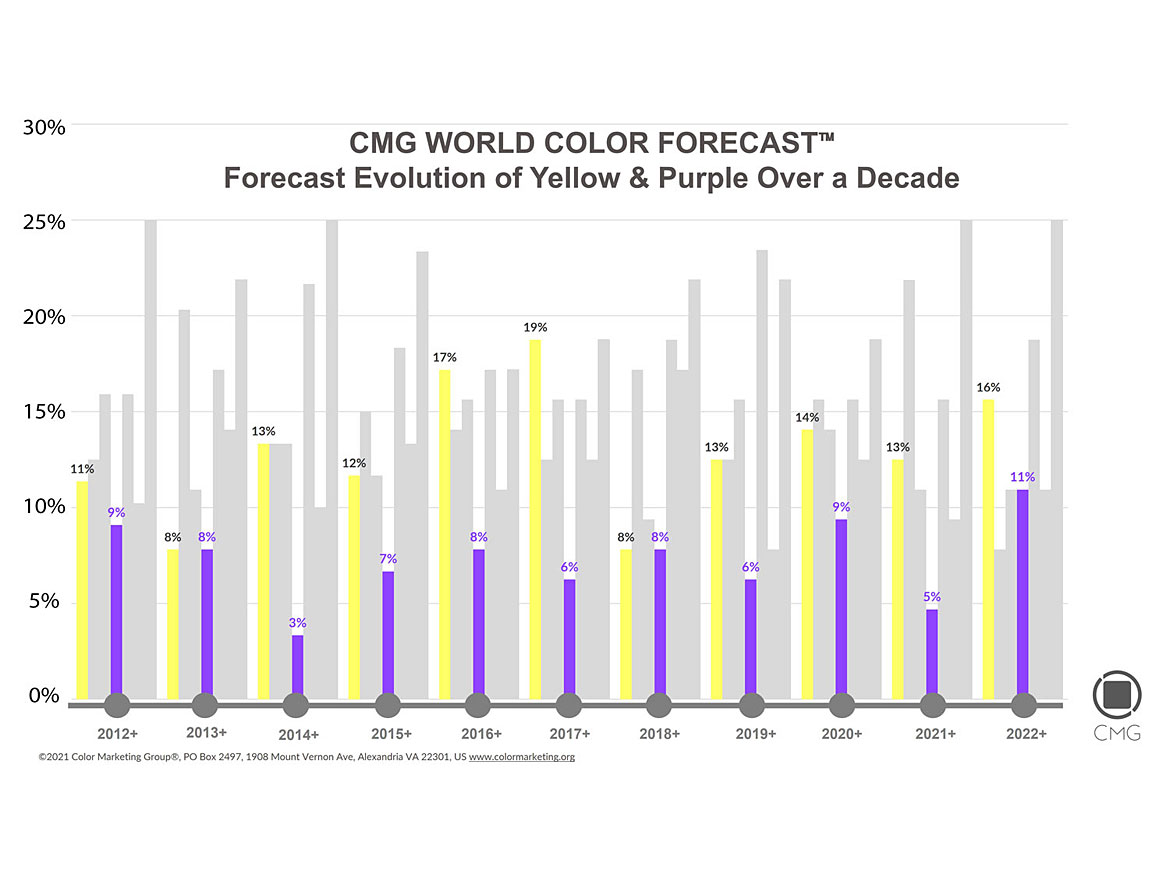 Analysis of a decade of CMG World Color Forecast showing the correlated emergence of yellow and purple post financial crisis at the beginning of the decade and post-pandemic in current times.