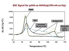 DSC Can Be a Critical Tool for Determining Morphology of Composite Latex Particles